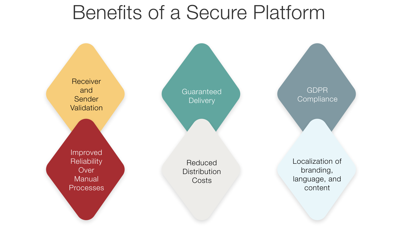 Benefits of a Secure Platform