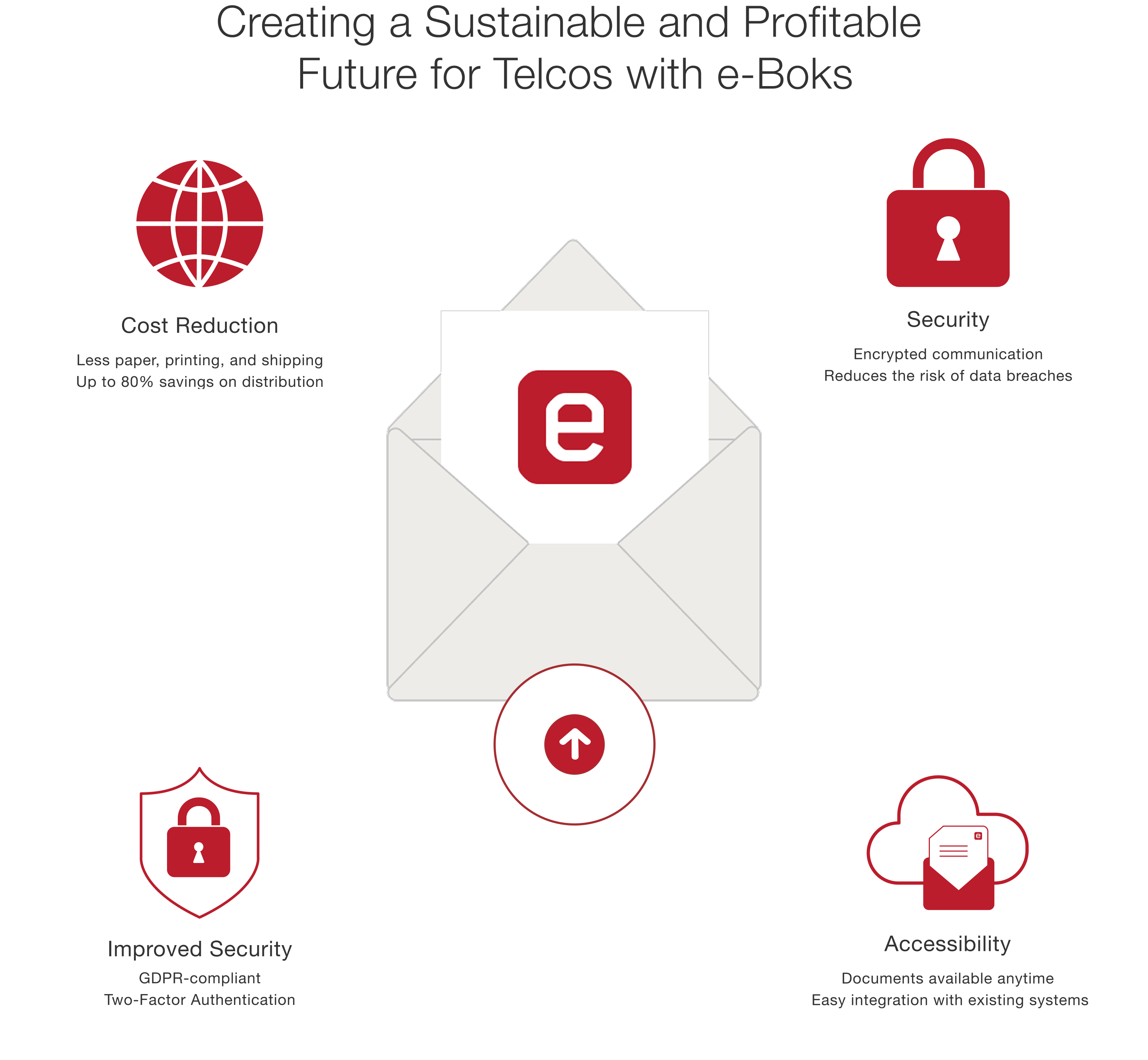 Creating a Sustainable and Profitable  Future for Telcos with e-Boks-2