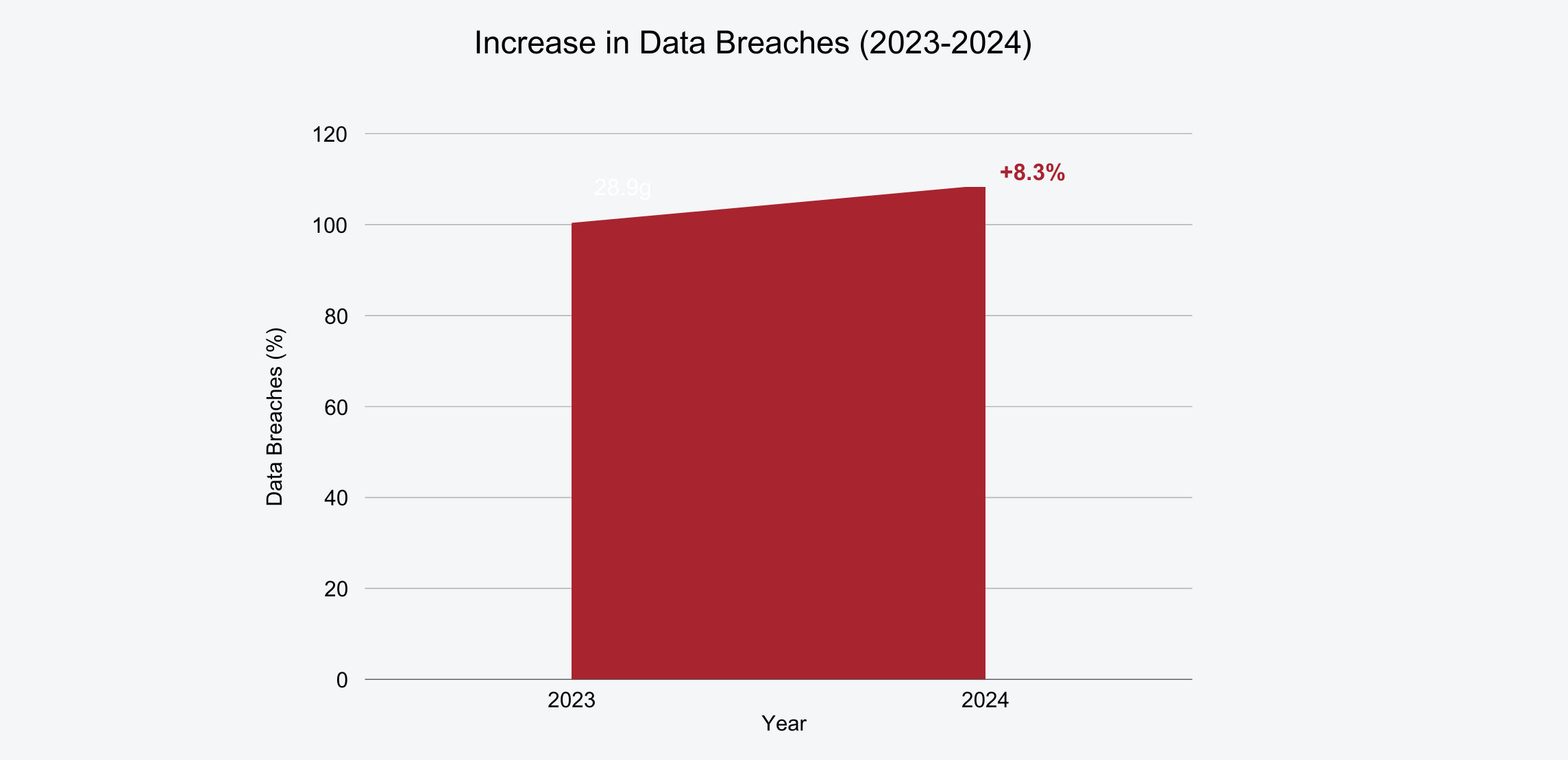 Increase in Data Breaches (2023-2024)