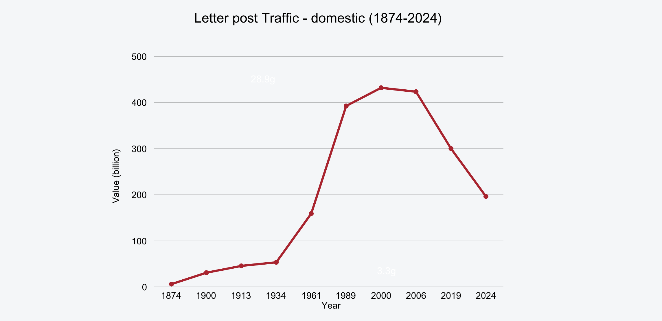 The postal sector’s digital transformation: A multilateral path forward