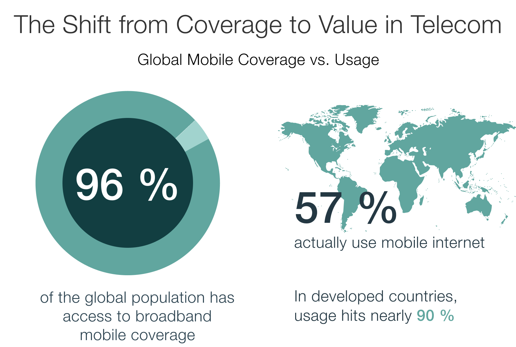 The Shift from Coverage to Value in Telecom-2