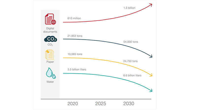 Digitalization & the environment