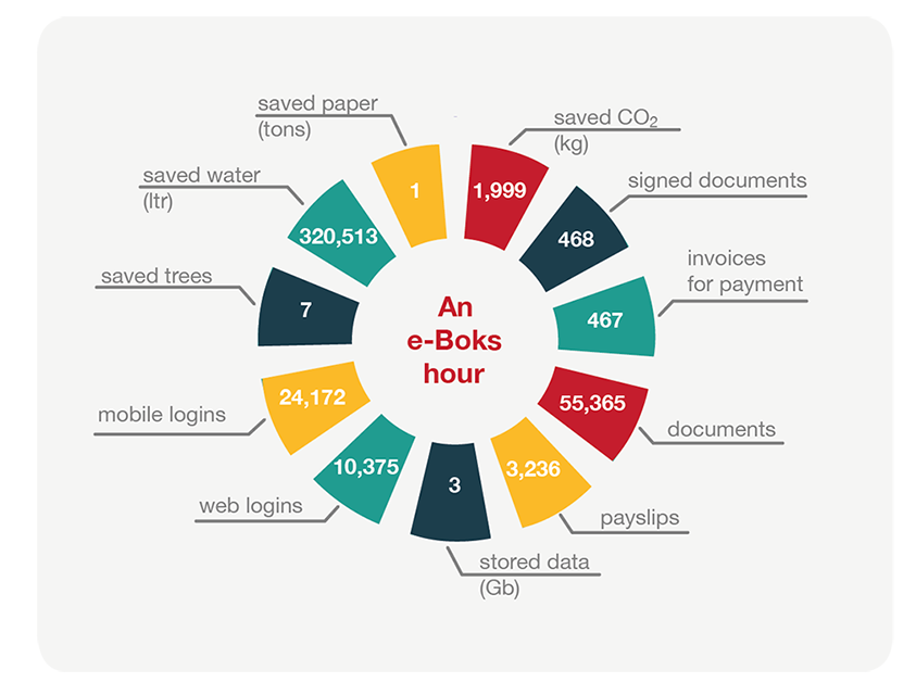 e-Boks sustainable hour